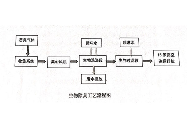 祝賀我公司簽約（武都漢王羅寨污水處理廠）污水處理工程生物除臭項目