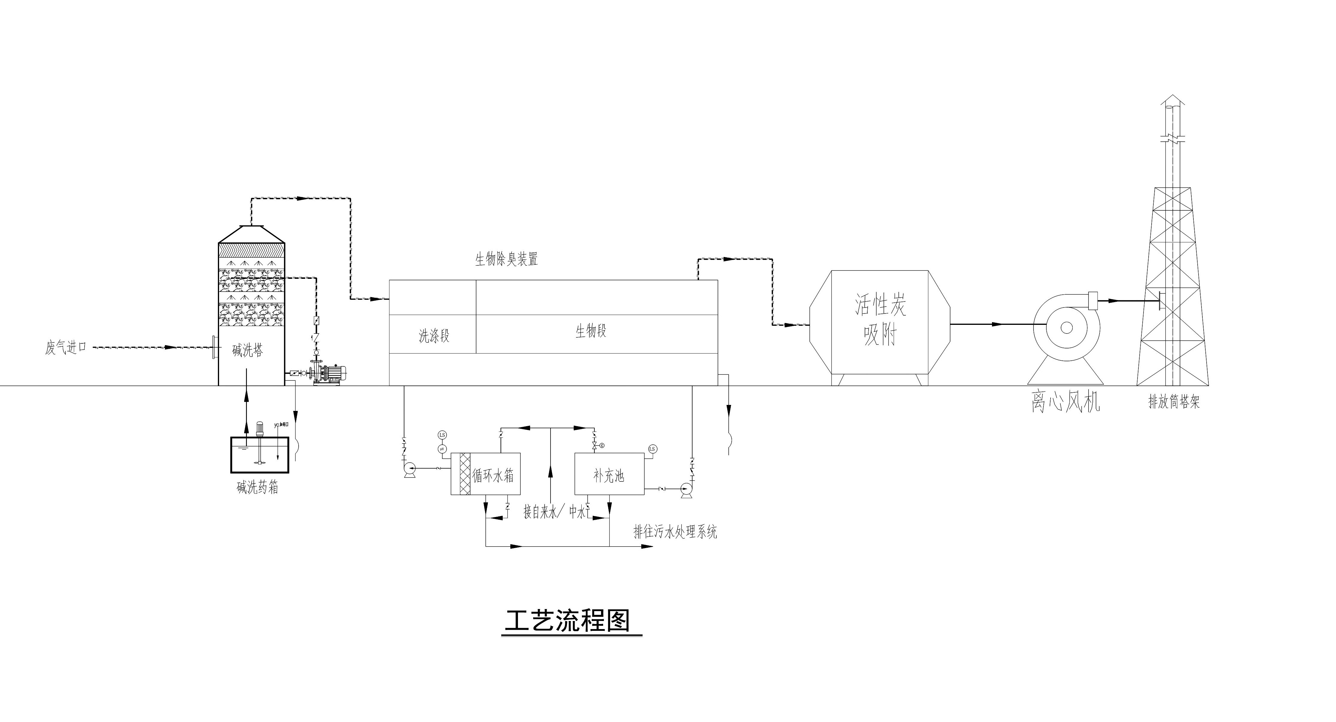 （工藝流程圖）堿洗塔+生物除臭+活性炭吸附